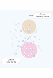 Cohort male female
